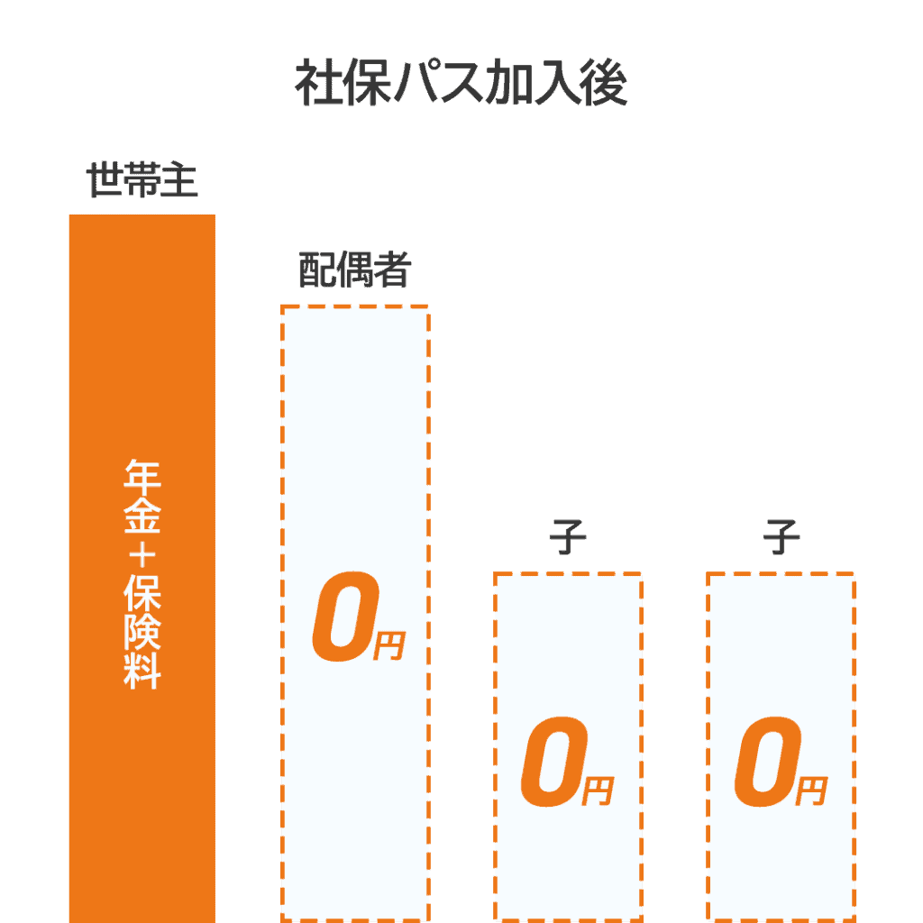 社保パス加入後棒グラフ